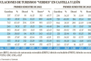 Matriculaciones de turismos 'verdes' en la comunidad.- E.M.