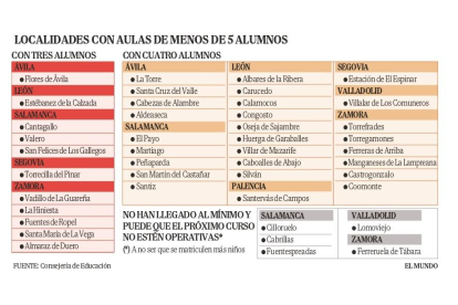 Localidades con aulas de menos de cinco alumnos