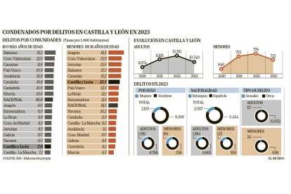 Infografía de condenados por delitos en Castilla y León en 2023