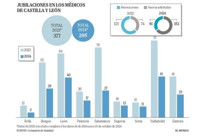 Jubilaciones de médicos en hospitales de Castilla y León