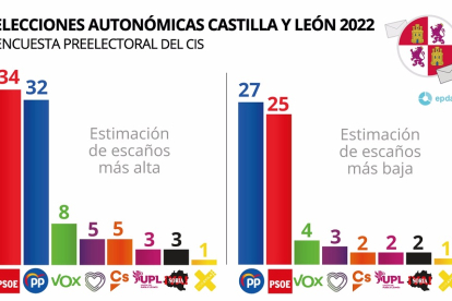 Estimación del CIS del reparto de escaños en las Cortes tras las elecciones del 13F.- Europa Press