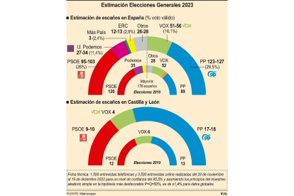 Estimación Elecciones Generales 2023. -ICAL
