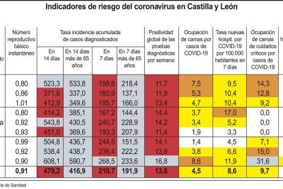 Indicadores de riesgo del coronavirus en Castilla y León.- ICAL