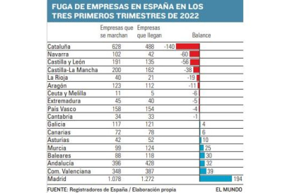 Fuga de empresas en España en los tres primeros trimestres de 2022. -E.M.
