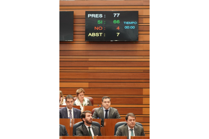 Votación a favor de las 80 enmiendas de los Presupuestos de la Comunidad para 2023. - ICAL