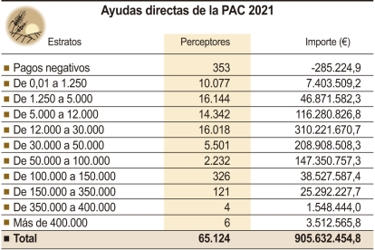 Ayudas directas de la PAC en 2021. Ical