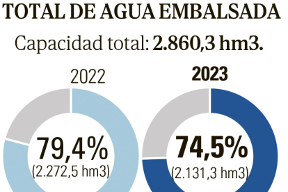 Agua embalsada en Castilla y León a 26 de abril de 2023. E.M.