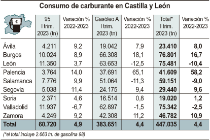 Consumo de carburante en Castilla y León. ICAL