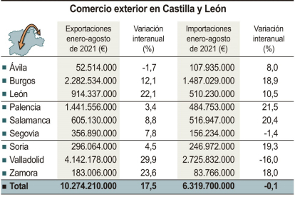 Comercio exterior en Castilla y León.- ICAL