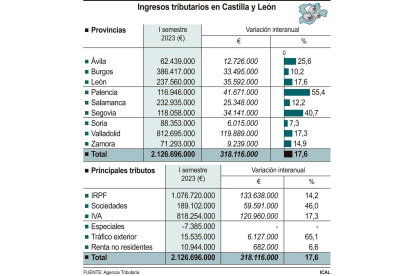 Ingresos tributarios en Castilla y León. -ICAL