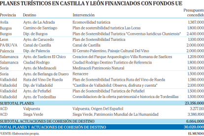 Planes turísticos en Castilla y León financiados por la UE. E.M.