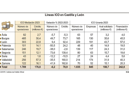 Líneas ICO en Castilla y León. FS- Ical