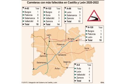 Gráfico de las carreteras con más fallecidos en Castilla y León 2020-2022.- ICAL