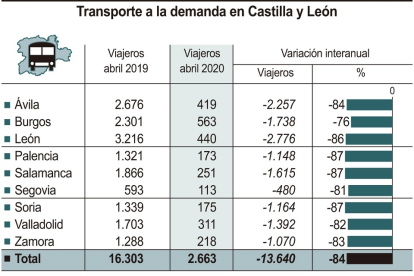 Transporte a la demanda en Castilla y León.- ICAL