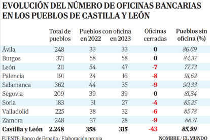 Evolución del número de oficinas bancarias en los pueblos de Castilla y León. E.M.