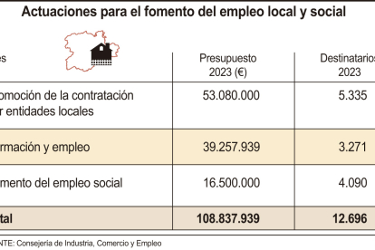 Actuaciones para el fomento del empleo local y social | Ical