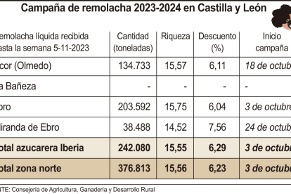 Campaña de remolacha 2023-2024 en Castilla y León. -ICAL