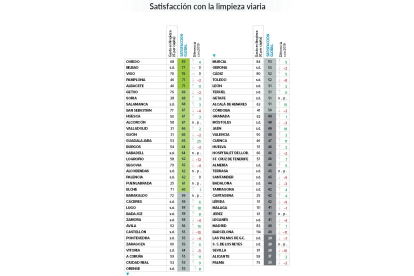 Lista de las ciudades más limpias de España según la Organización de Consumidores y Usuarios. -OCU