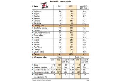 Estadísticas del cine en Castilla y León.- ICAL