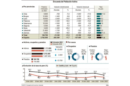 Encuesta de población activa en Castilla y León.- ICAL