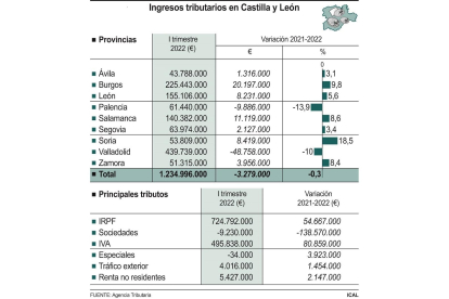 Gráfico de los ingresos tributarios en Castilla y León. -ICAL