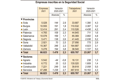 Gráfico de las empresas inscritas en la Seguridad Social. -ICAL