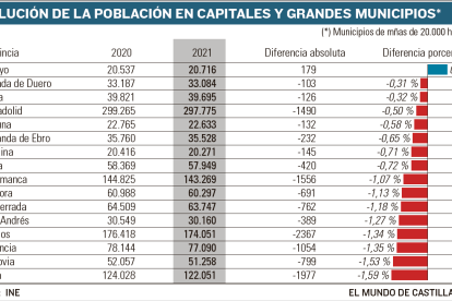 Gráfico con los datos del INE  de los municipios y capitales. -E.M