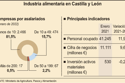 Industria alimentaria en Castilla y León. ICAL