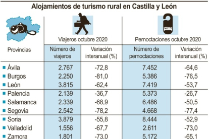 Alojamientos de turismo rural en Castilla y León. Fuente: INE. / ICAL.