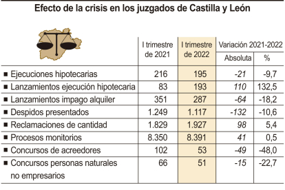 Efecto de la crisis en los juzgados de Castilla y León | ICAL