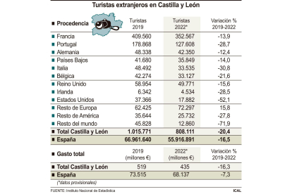 Turistas extranjeros en Castilla y León. ICAL