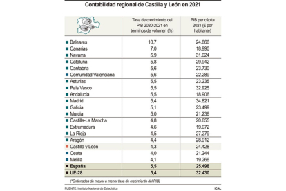 Contabilidad regional de Castilla y León en 2021. - ICAL