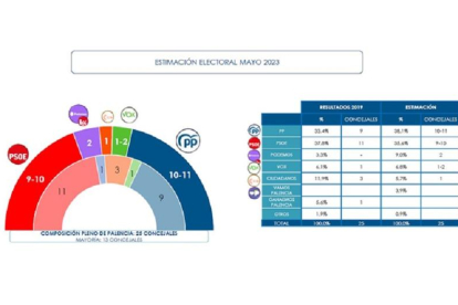 Resultados de la encuesta de Sigma Dos para RTVCyL en el Ayuntamiento de Palencia