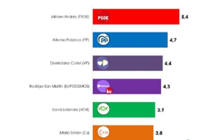Valoración de los candidatos en Palencia