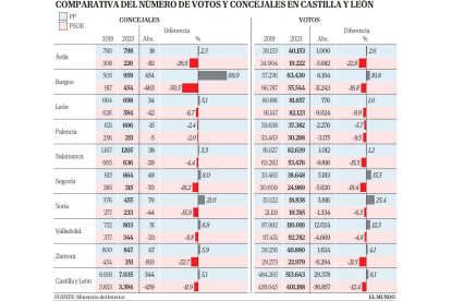 Comparativa del número de votos y concejales en Castilla y León. E.M.