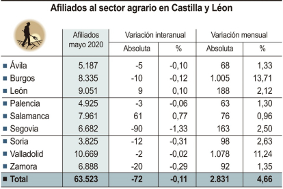 Afiliados al sector agrario en Castilla y León.- E.M