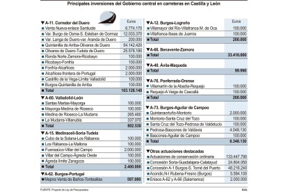 Principales inversiones del Gobierno central en carreteras en Castilla y León. - ICAL