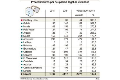 Procedimientos por ocupación ilegal de viviendas. / ICAL.