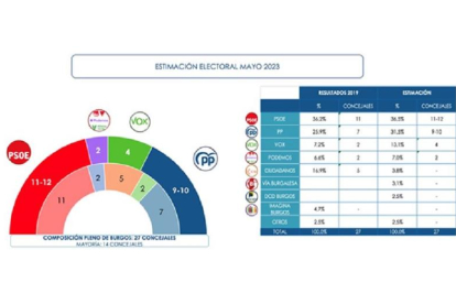 Resultados encuesta Burgos