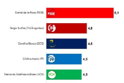 Valoración de los candidatos de Burgos