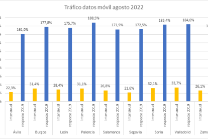 Gráfico sobre el tráfico de datos móviles de Movistar. TELEFÓNICA