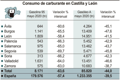 Consumo de carburantes en Castilla y León en el mes de mayo. - ICAL