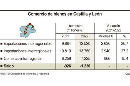 Comercio de bienes en Castilla y León. -ICAL