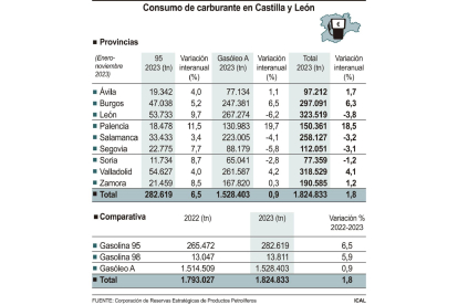 Consumo de carburante en Castilla y León. FS- Ical