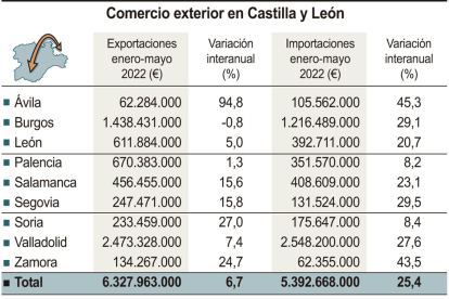 Mercado exterior en Castilla y León Enero-Mayo 2022