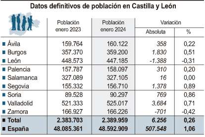 Población en Castilla y León el último año 2023.-ICAL