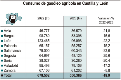 Consumo de gasóleo agrícola en Castilla y León. -ICAL