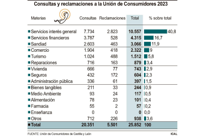 Consultas y reclamaciones a la Unión de Consumidores de Castilla y León en 2023. -ICAL