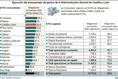 Ejecución del presupuesto de gastos de la Administración General de Castilla y León