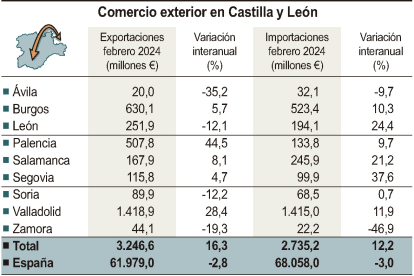 Gráfico del comercio exterior en Castilla y León